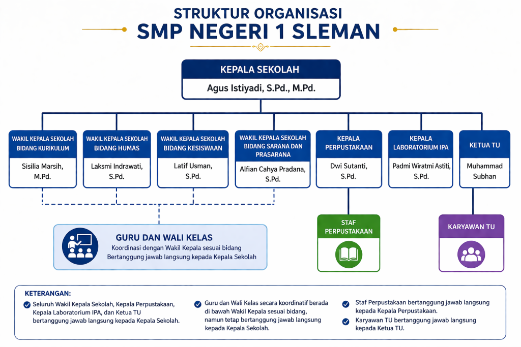 Struktur Organisasi SMP Negeri 1 Sleman